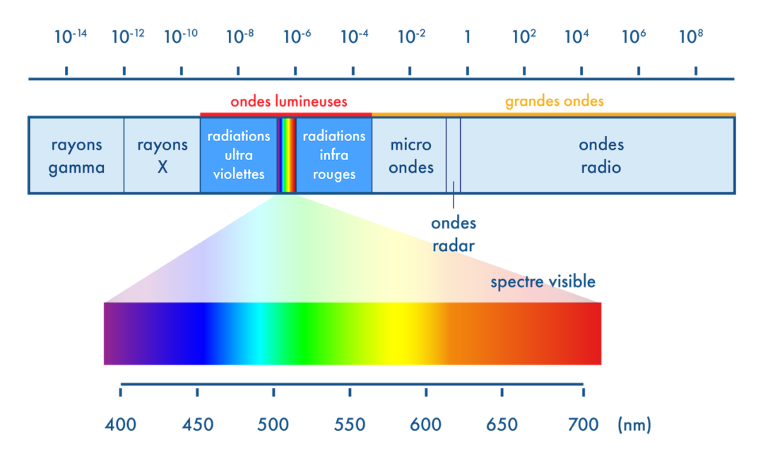Expériences de physique à faire à la maison